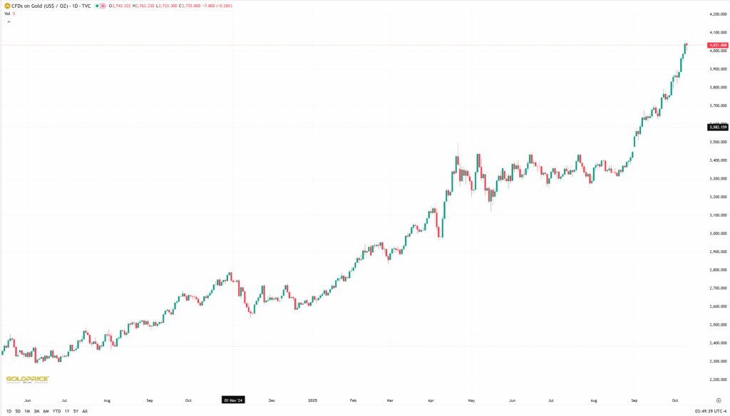 सोने में निवेश — स्थिर रिटर्न और सुरक्षा का भरोसेमंद ज़रिया